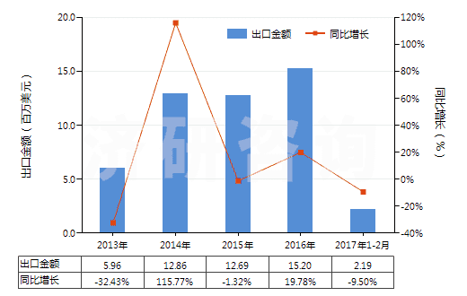 2013-2017年2月中國其他二氧化鈦為基料的顏料及制品(HS32061900)出口總額及增速統(tǒng)計 2013-2017年2月中國其他二氧化鈦為基料的顏料及制品(HS32061900)出口總額及增速統(tǒng)計
